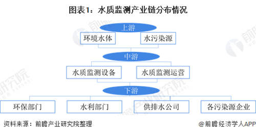 水質監(jiān)測