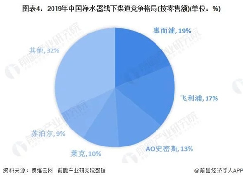 凈水器行業(yè)