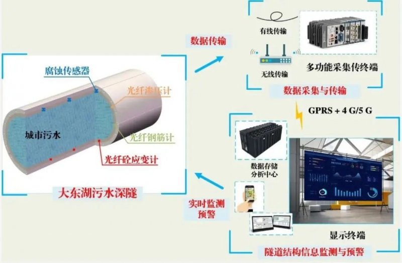 國內(nèi)首條深層污水傳輸隧道開始運營 累計輸水量超1億噸_7