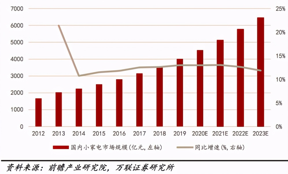 風(fēng)光背后藏危機，小家電未來該如何作為？_1